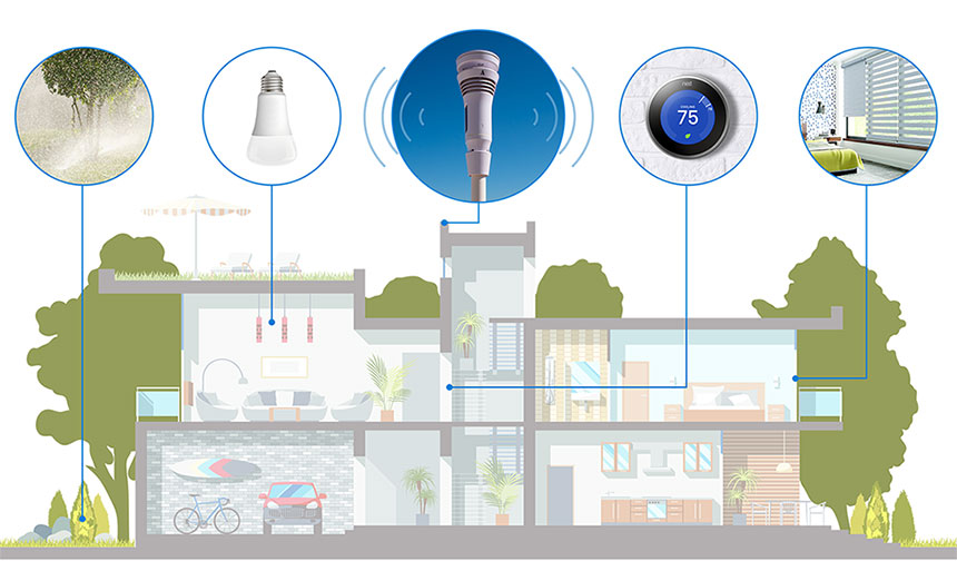 a smart home connected with multiple smart devices including the tempest weather system