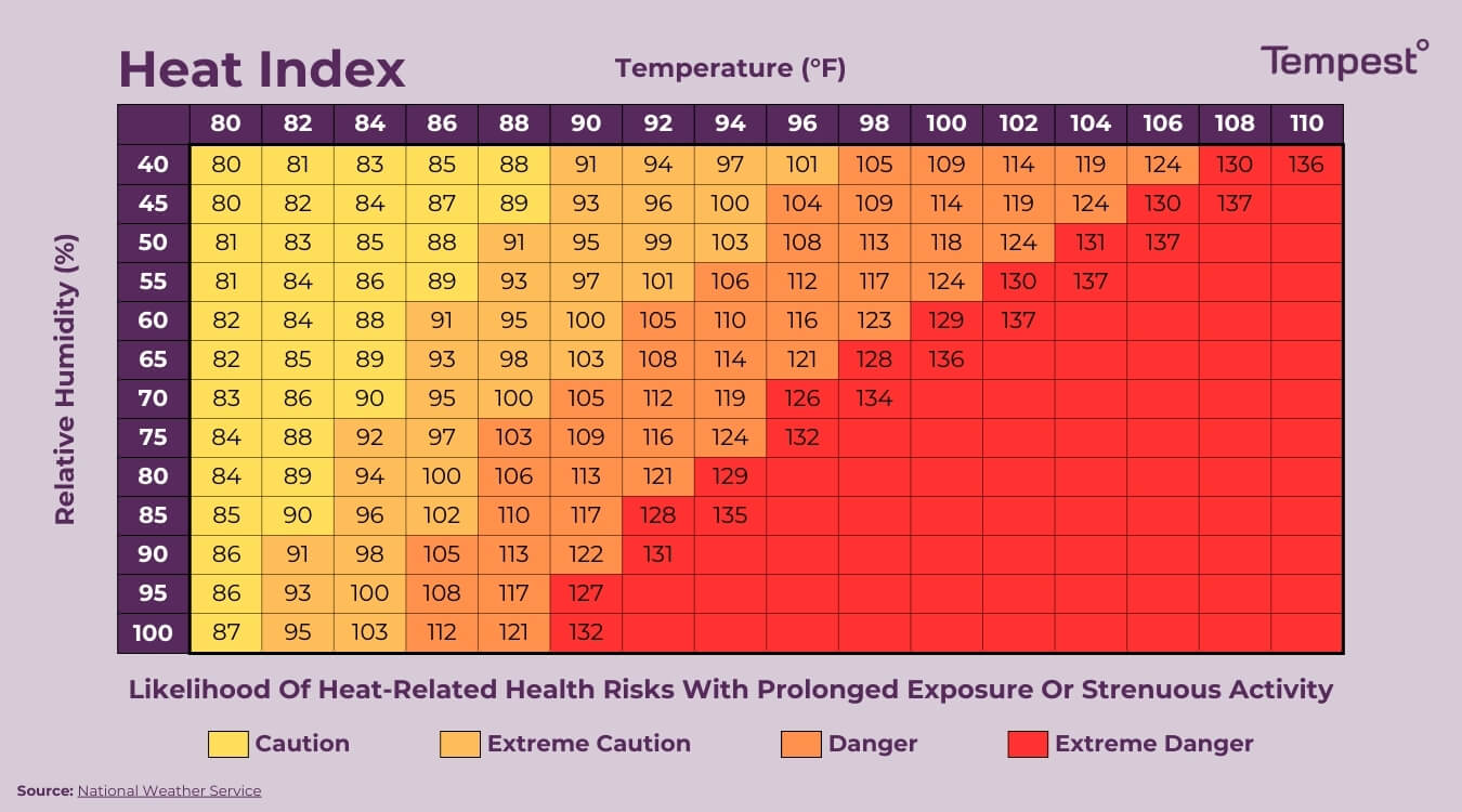 the heat index table that shows when it is dangerous to be outside based on relative humidity and temperature