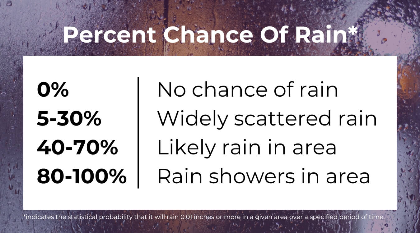 a table showing what each percent chance of rain means