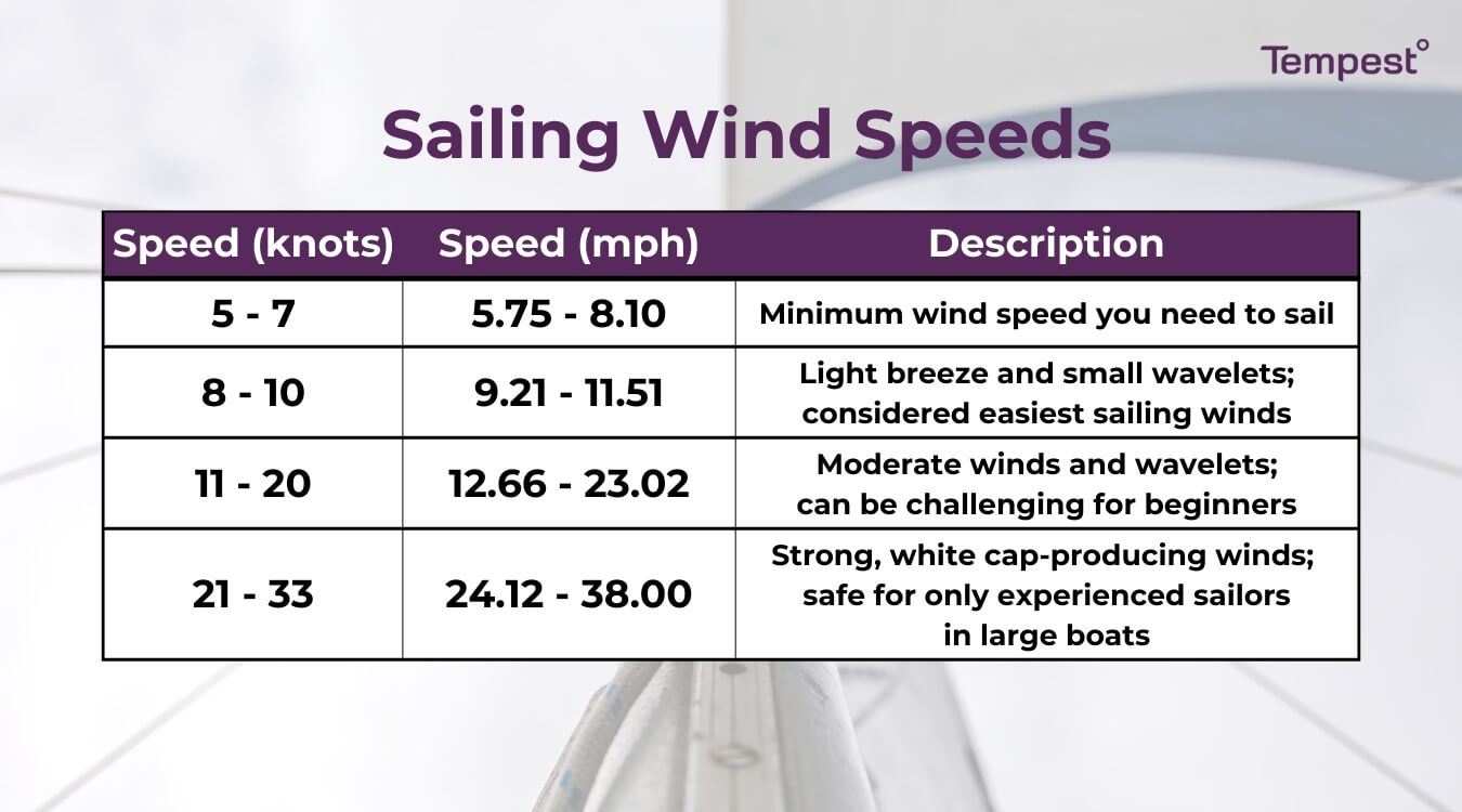 a table with wind speeds in knots and miles-per-hour and sailing conditions