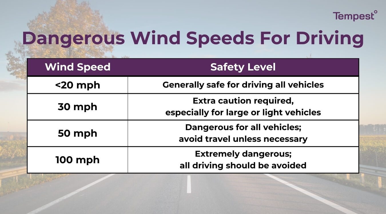 a table with different wind speeds and driving safety level descriptions